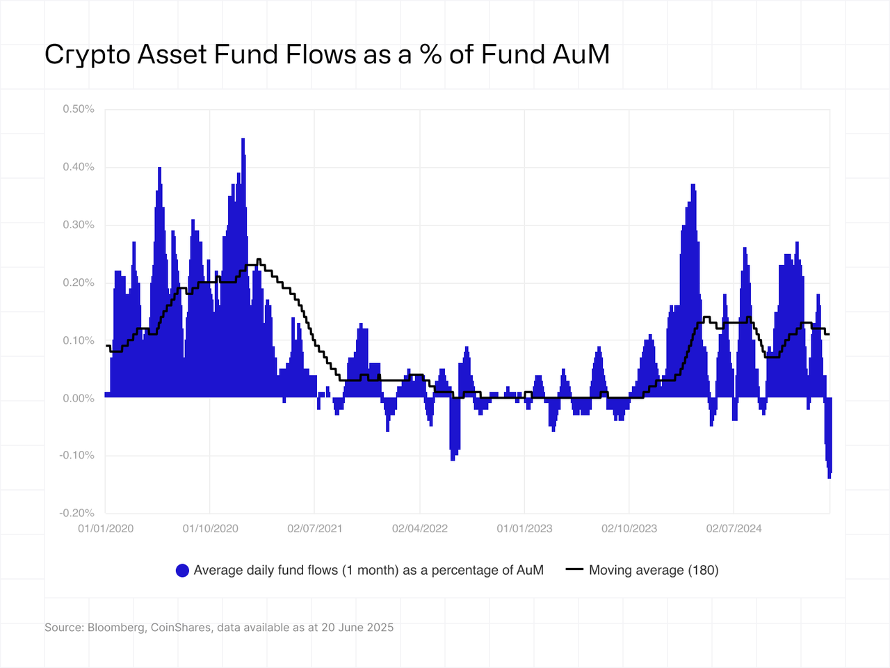 coinshares_fundflows_chart_shareaum_23062025
