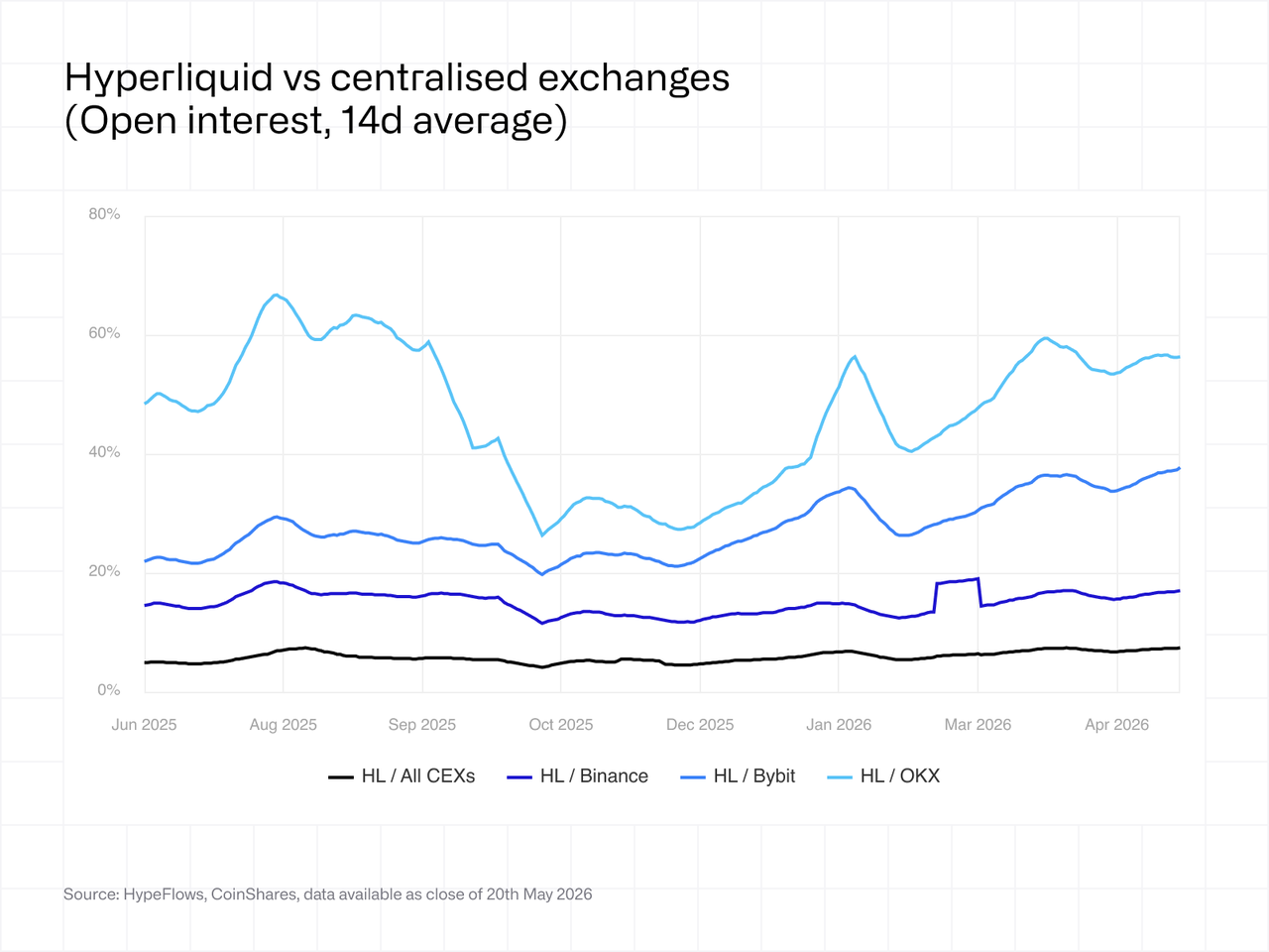 Hyperliquid vs centralized exchanges (open interest, 14d average)