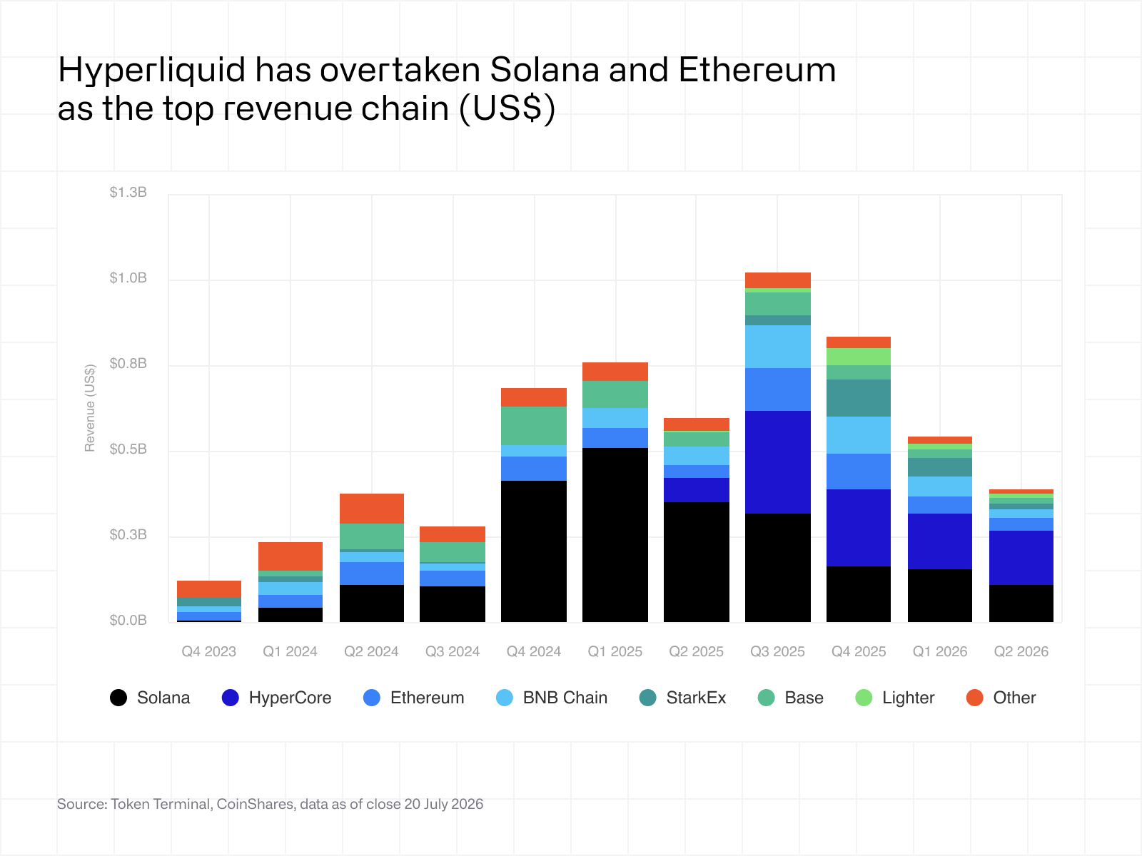 Hyperliquid has overtaken Solana and Ethereum as the top revenue chain