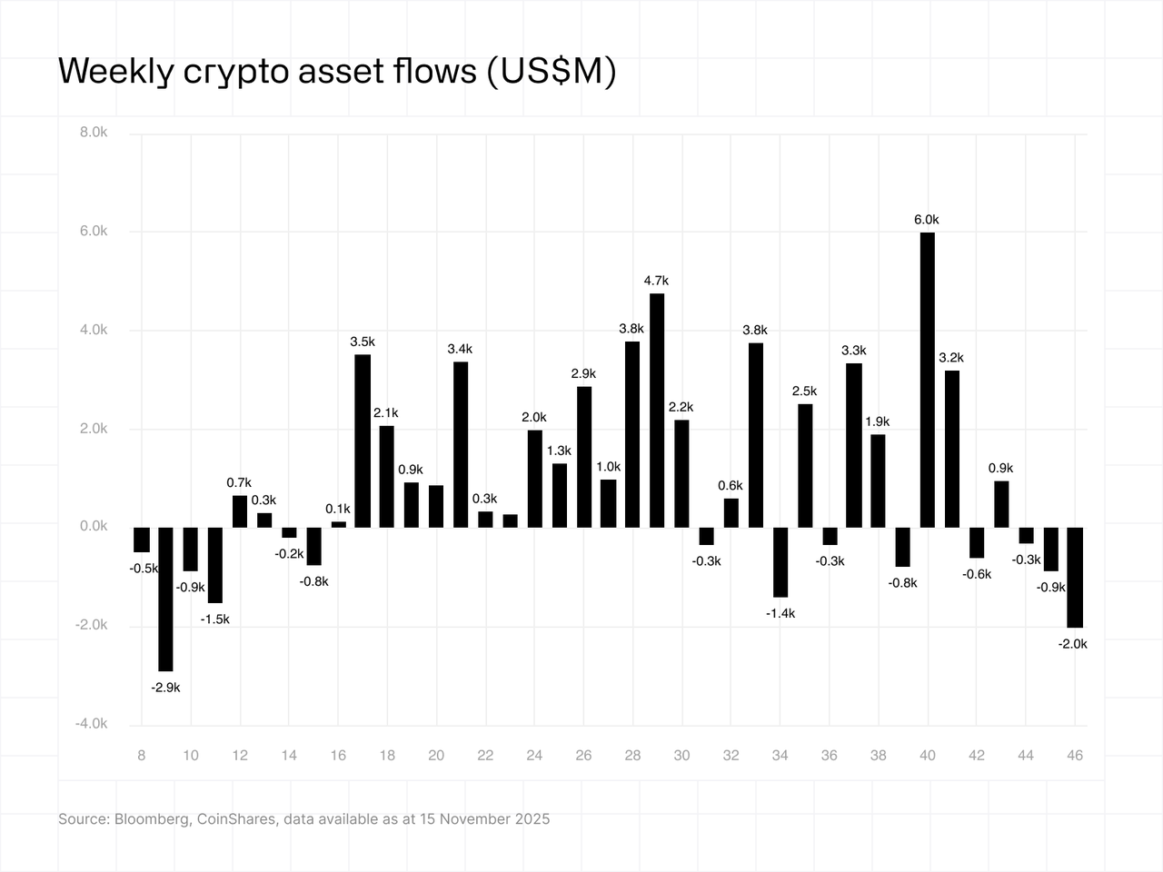 Weekly crypto asset flows