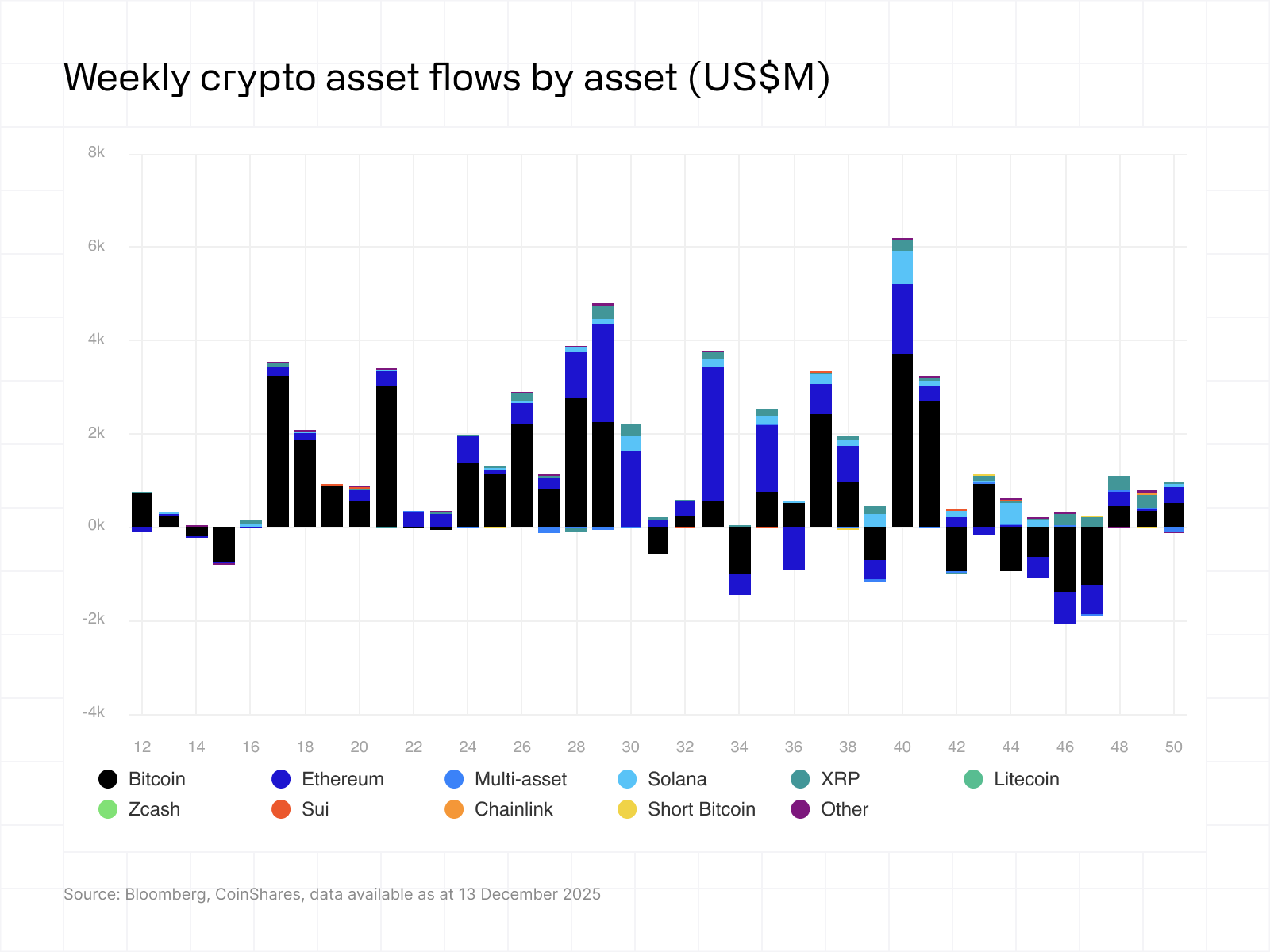 Stacked bar chart of weekly crypto asset flows (US$M) by token, showing fluctuating inflows/outflows and a large inflow spike near week 40.
