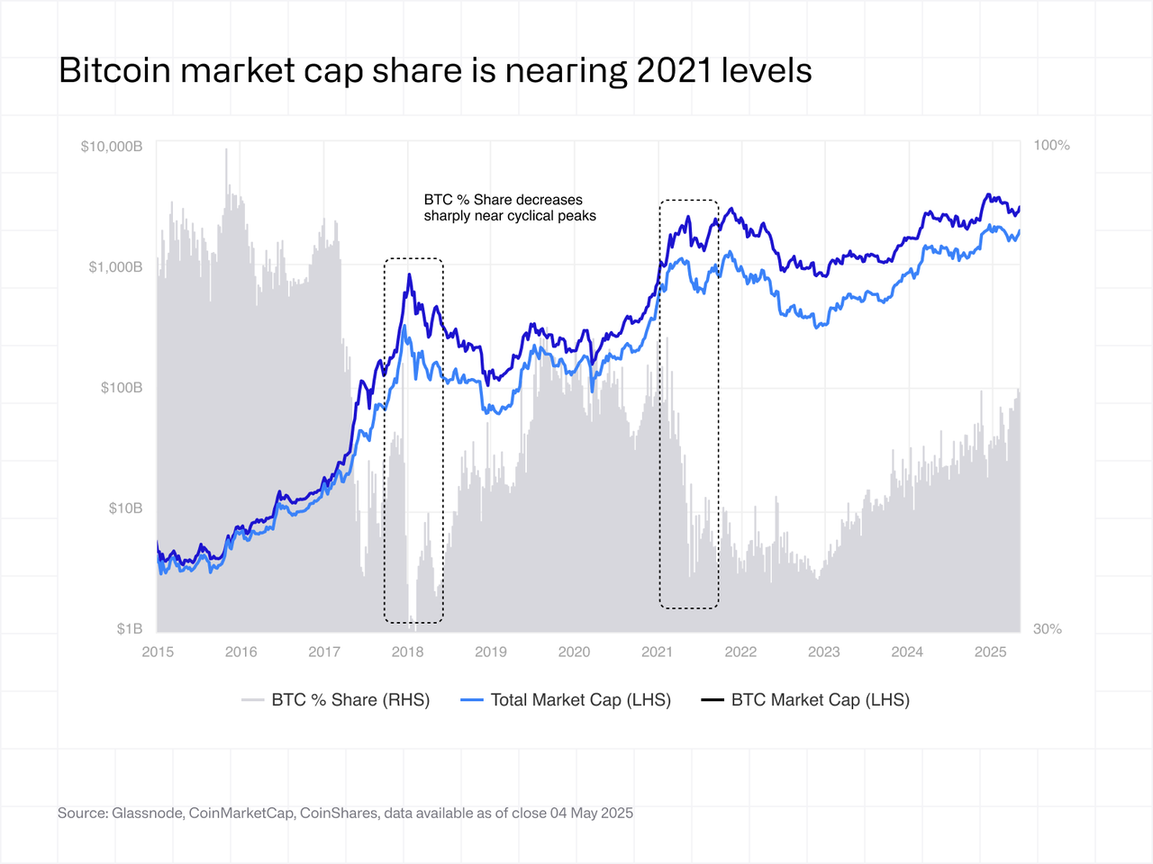 Bitcoin market cap share