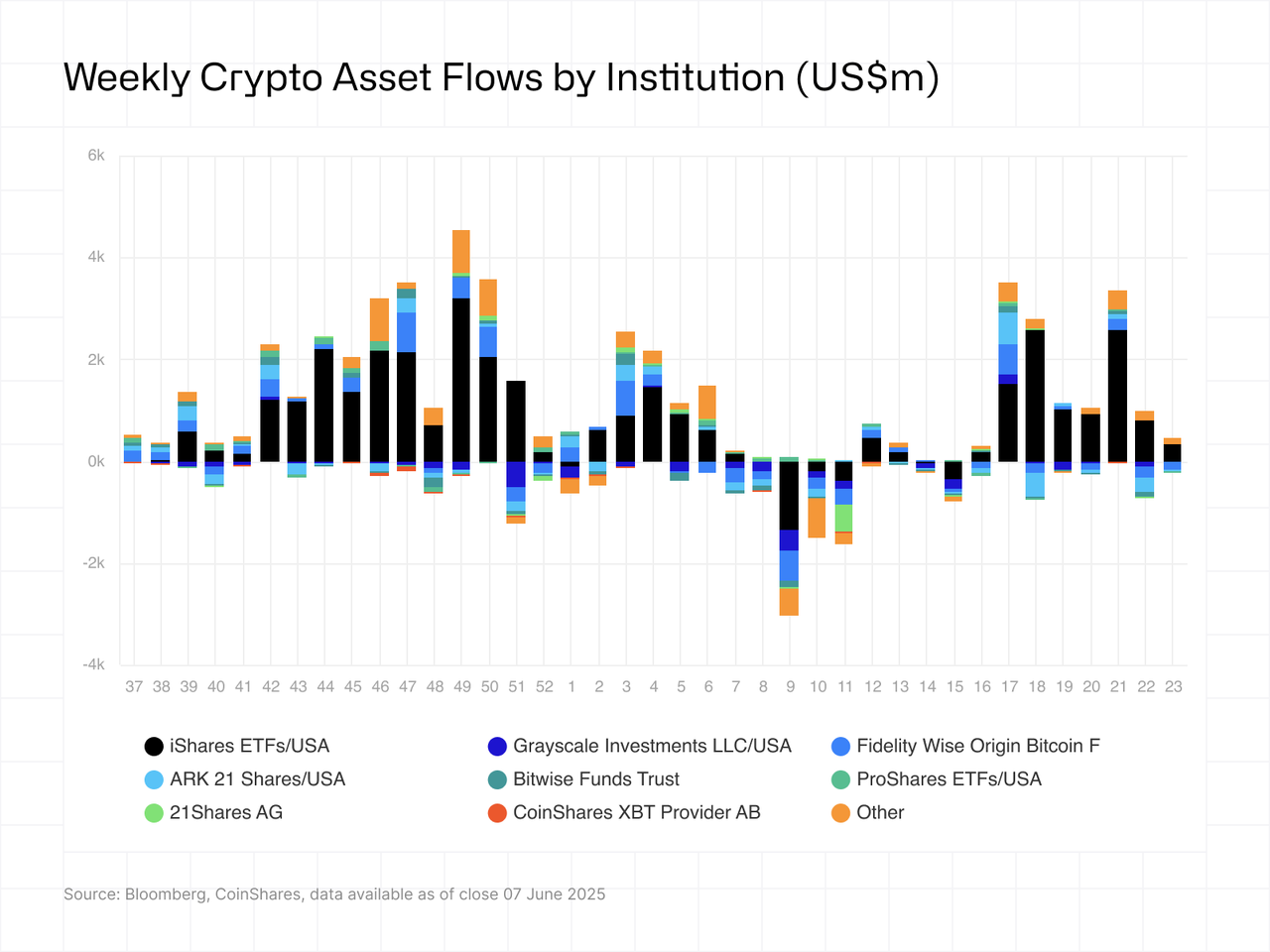 Weekly crypto asset flows by institution Weekly crypto asset flows by institution