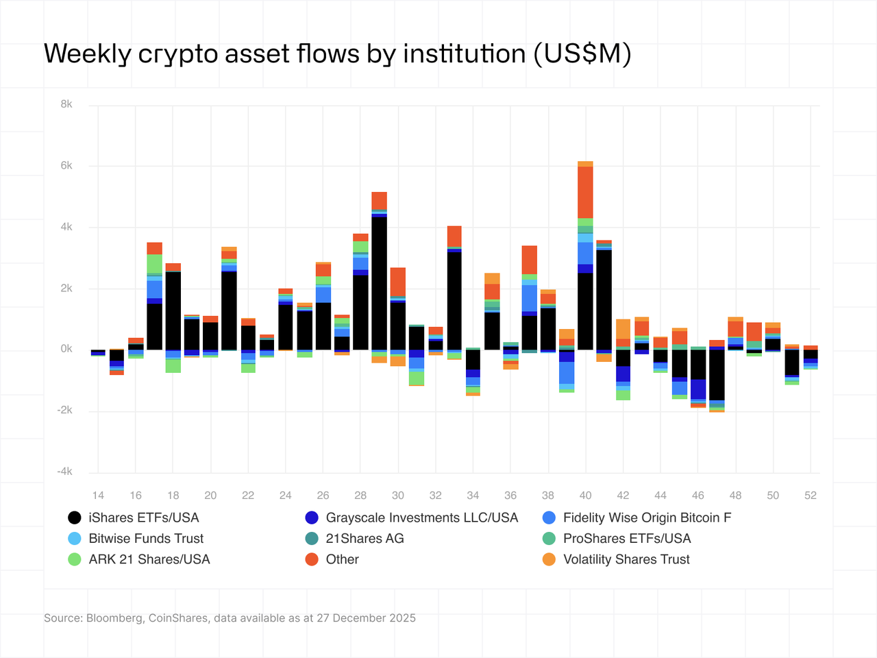 Bar chart showing weekly crypto asset flows in US dollars by institution. Includes iShares ETFs, Grayscale, ProShares, and others, weeks 1-52.