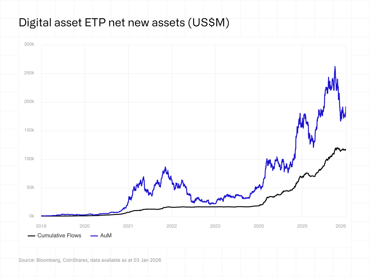 Graph showing Digital Asset ETP net new assets (US$M) from 2019 to 2026, with rising cumulative flows and assets under management (AuM).