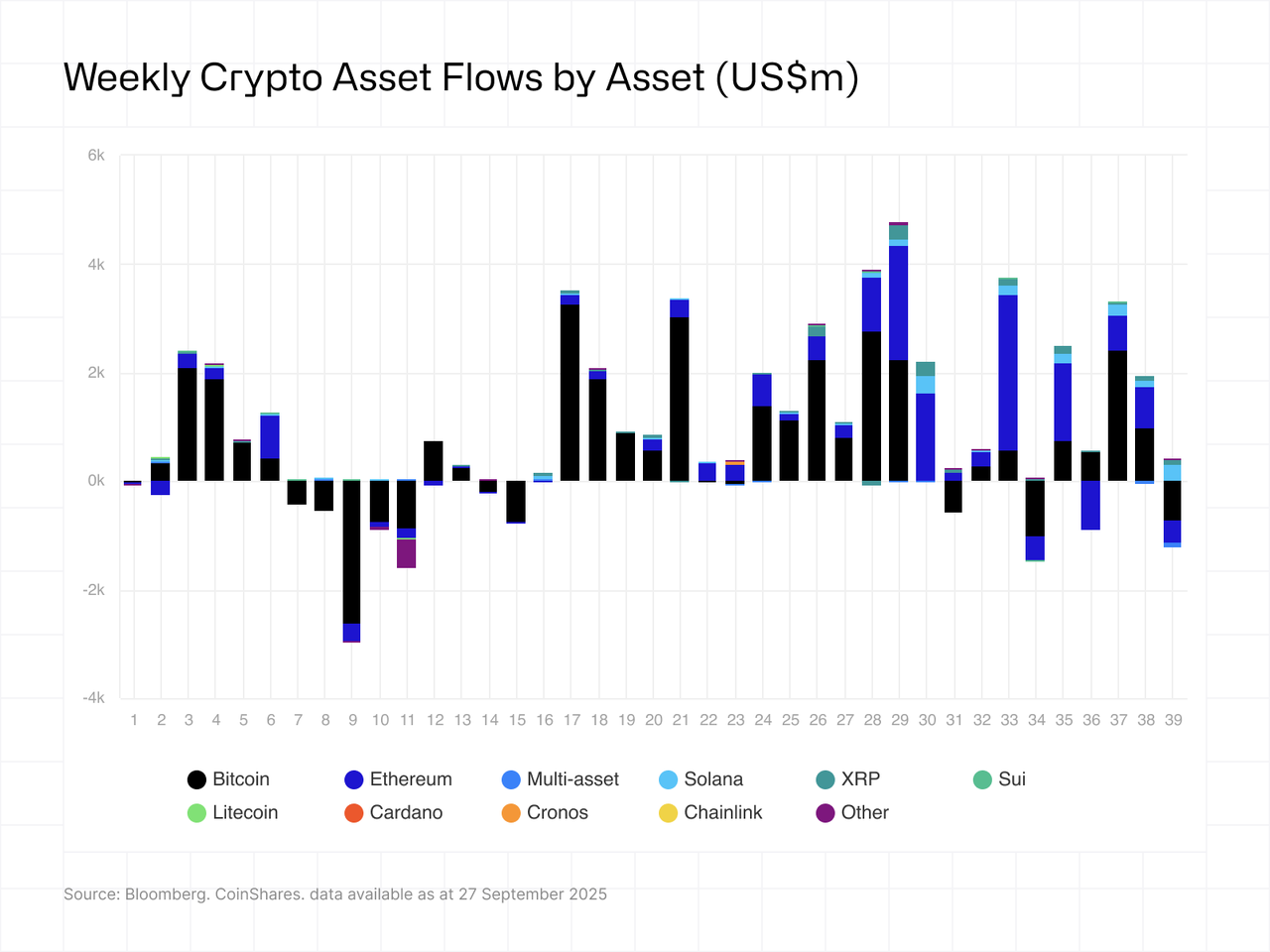Weekly Crypto Asset Flows by Asset (US$m)