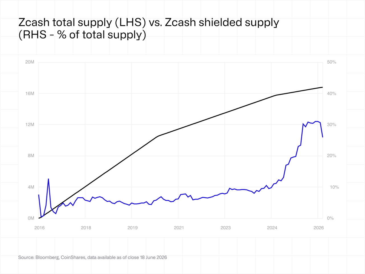 Zcash total supply vs Zcash shielded supply