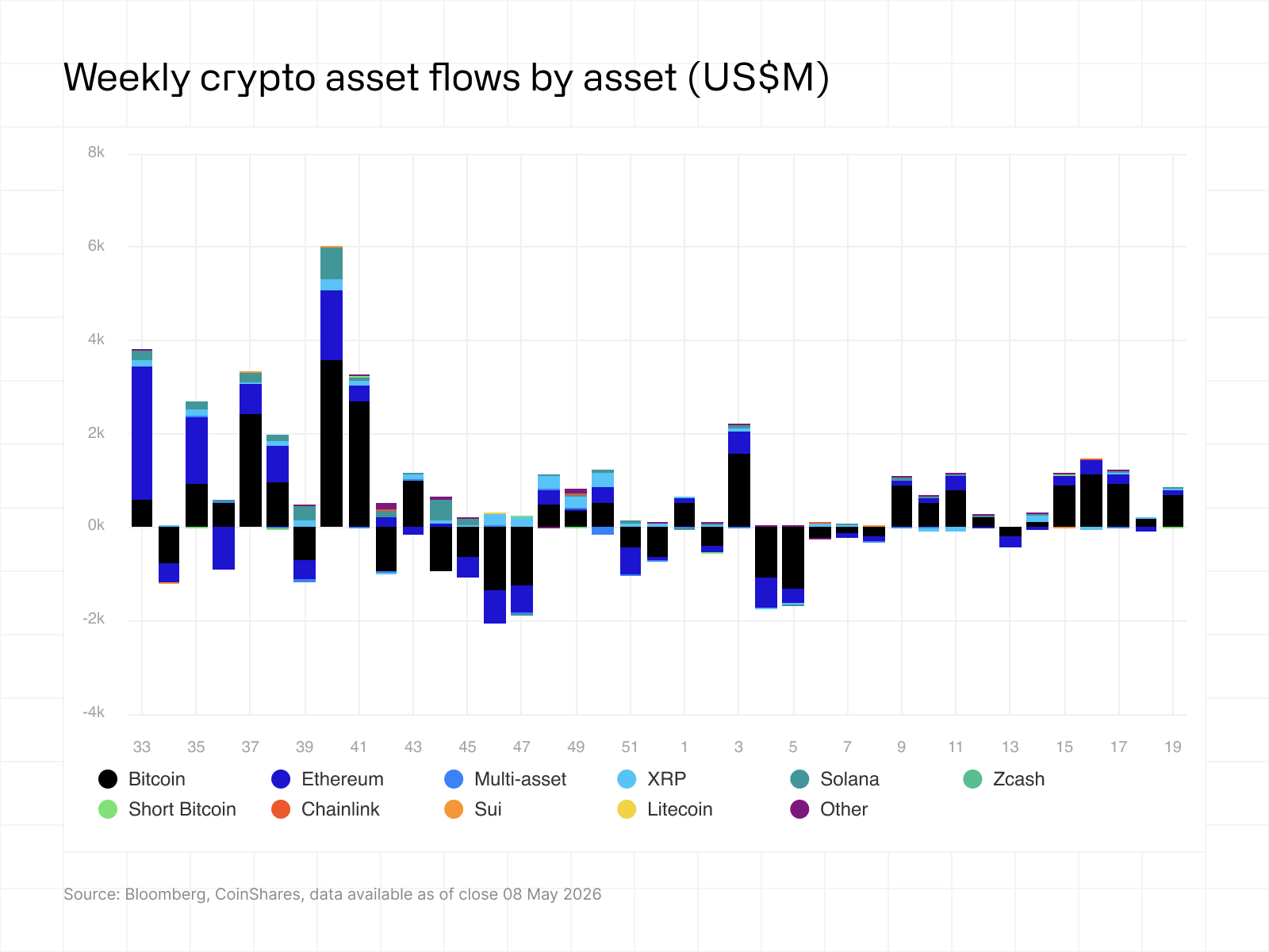 Weekly crypto flows by asset 11052026