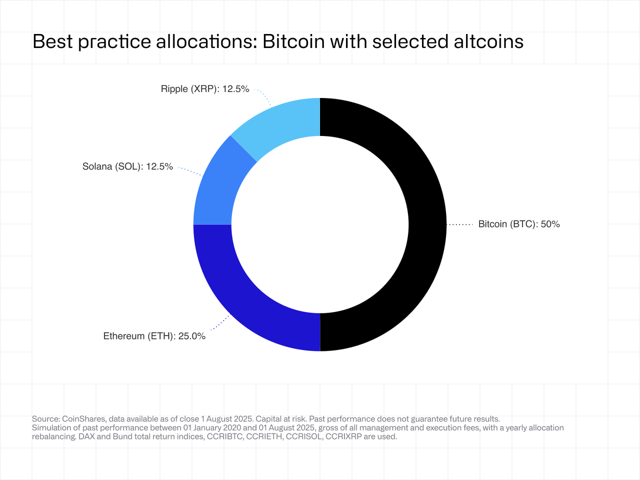 Pie chart titled "Best practice allocations: Bitcoin with selected altcoins," showing Bitcoin 50%, Ethereum 25%, Solana 12.5%, Ripple 12.5%.