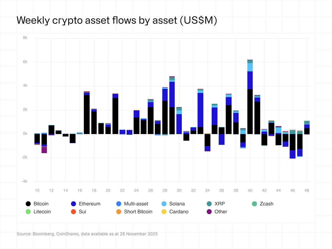 Weekly crypto asset flows by asset