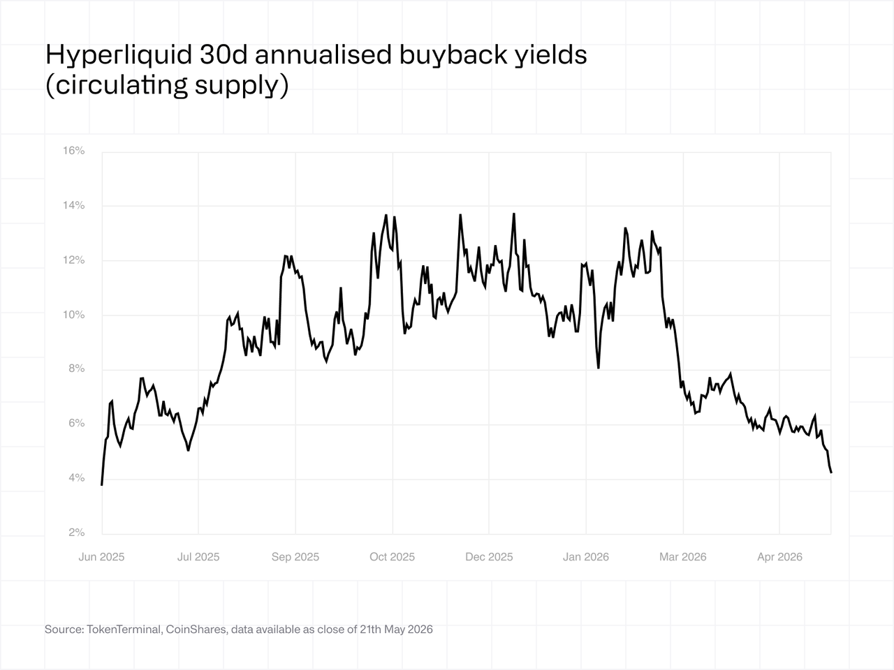 Hyperliquid 30d annualised buyback yields