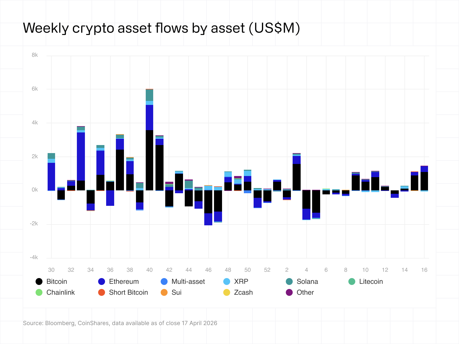 Weekly crypto flows by asset 20042026