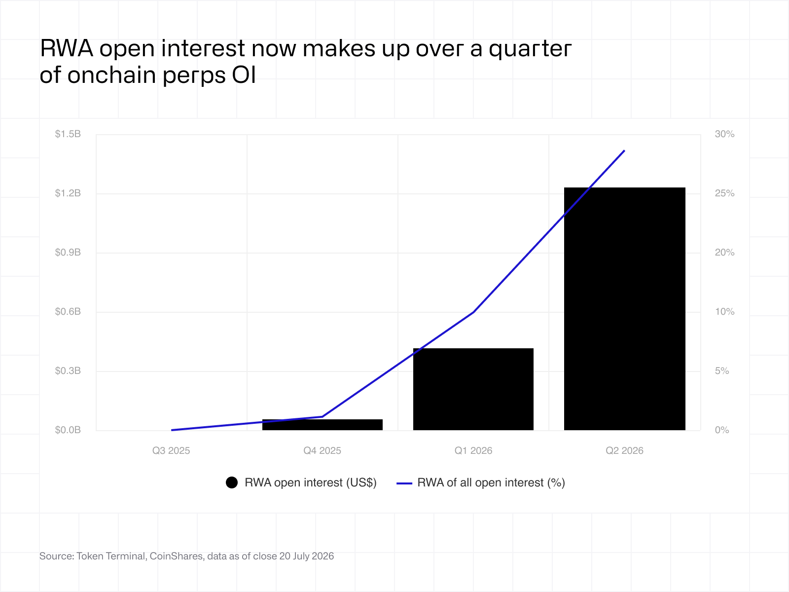 RWA open interest