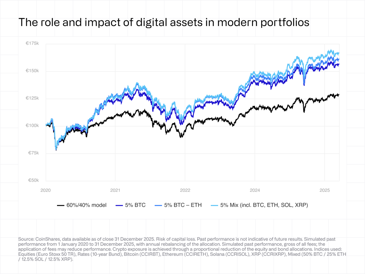 The role and impact of digital assets in modern portfolios