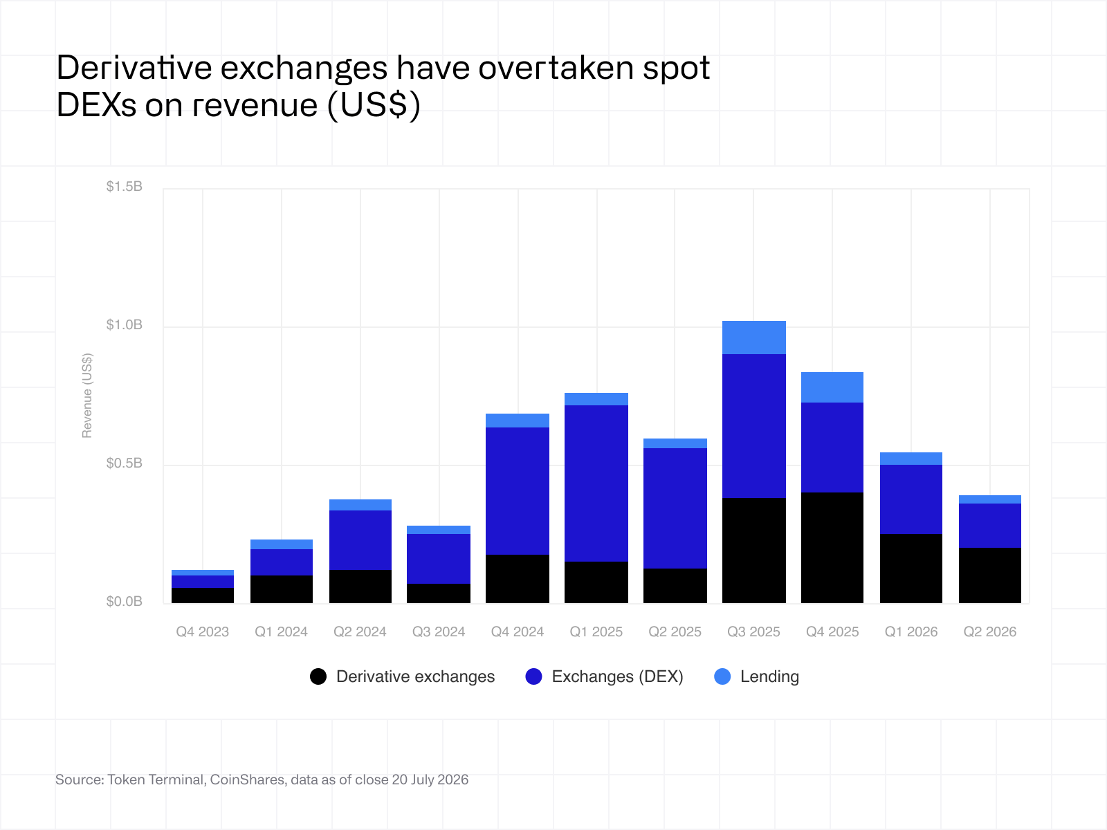 Derivative exchanges have overtaken spot DEXs on revenue