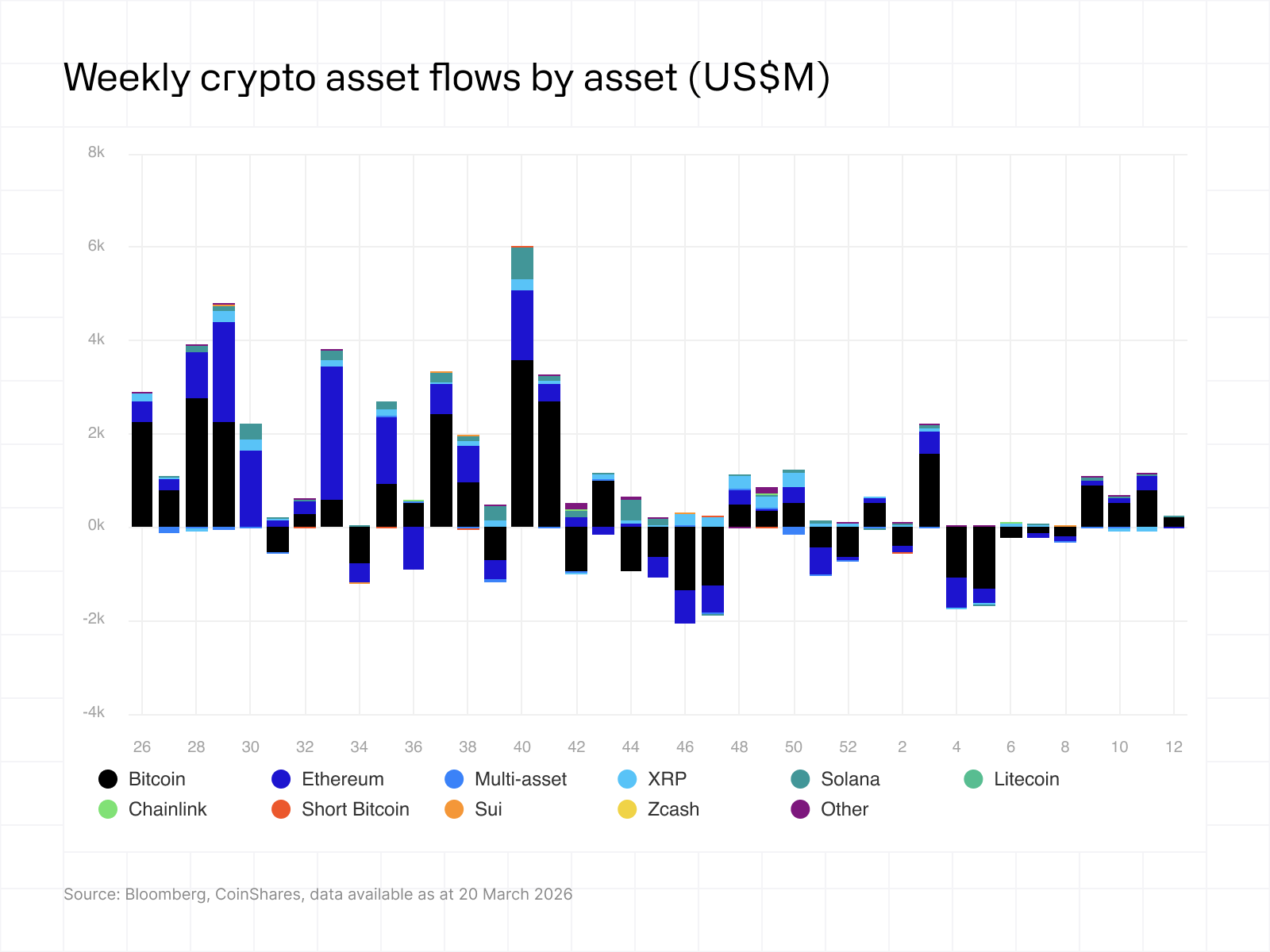 Weekly crypto flows by asset 23032026