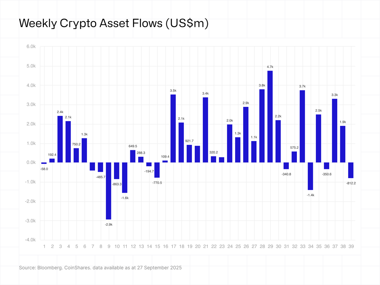 Weekly crypto asset flows