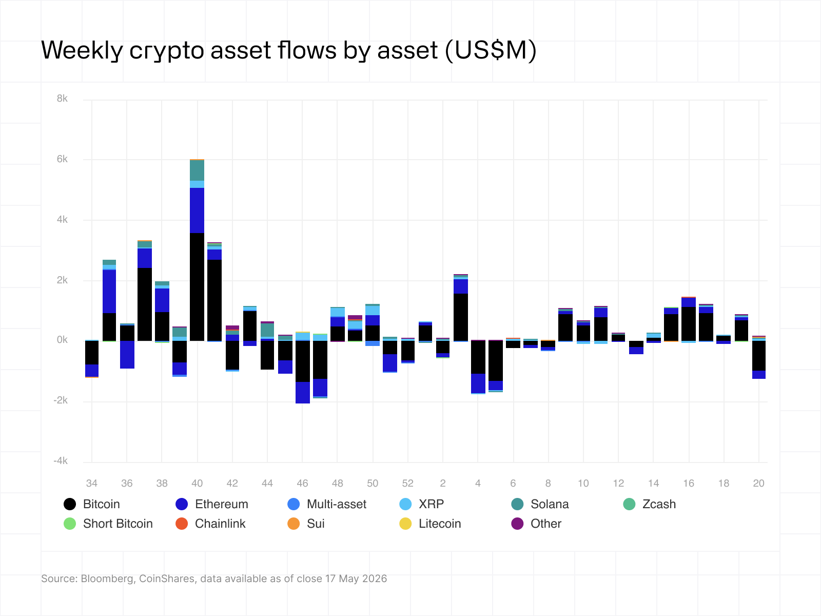 Weekly crypto asset flows by asset 18052026
