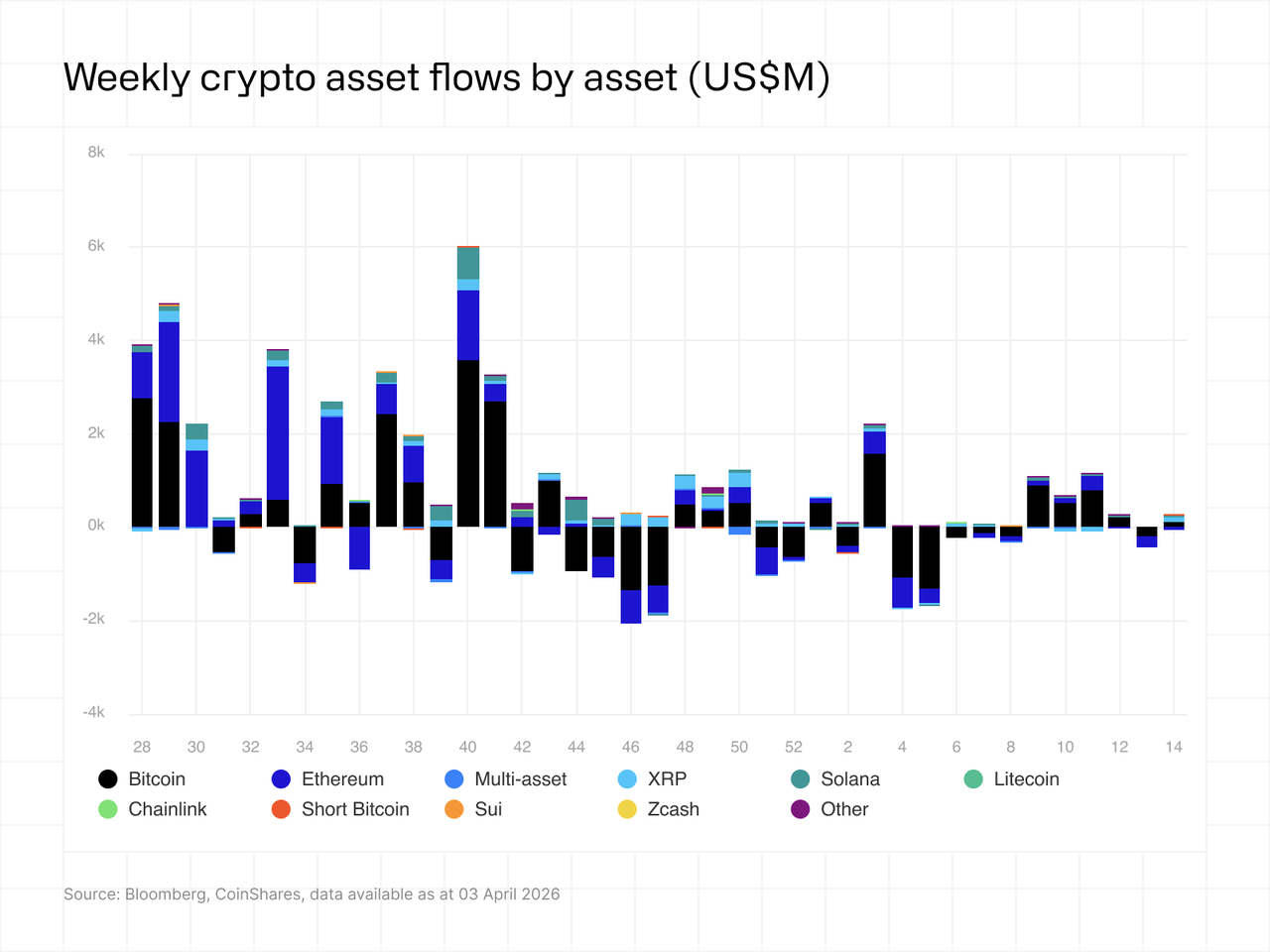 Weekly crypto asset flows by asset 07042026