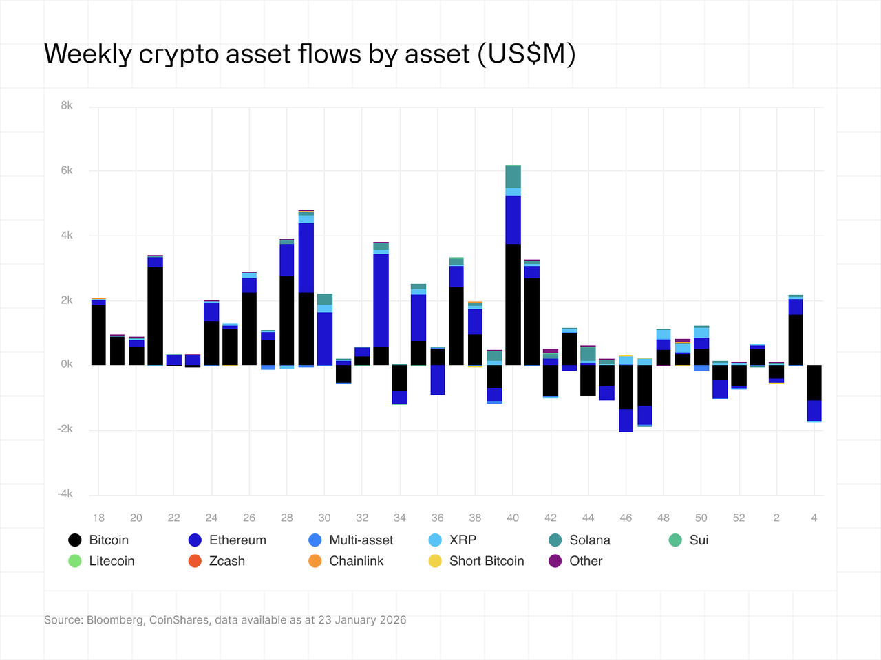 Weekly crypto flows by asset 26012026