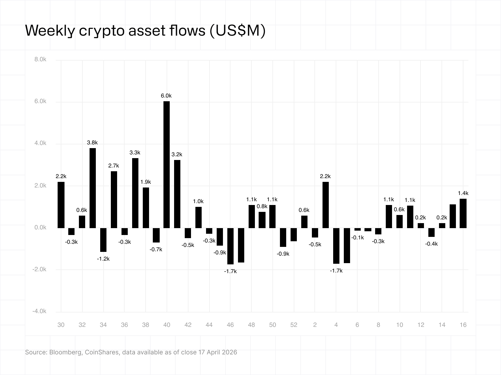 Weekly crypto asset flows 20042026