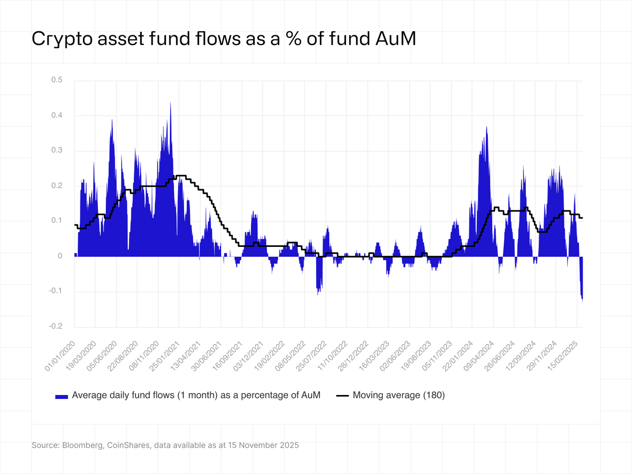 Crypto asset fund flows as a % of Fund AuM