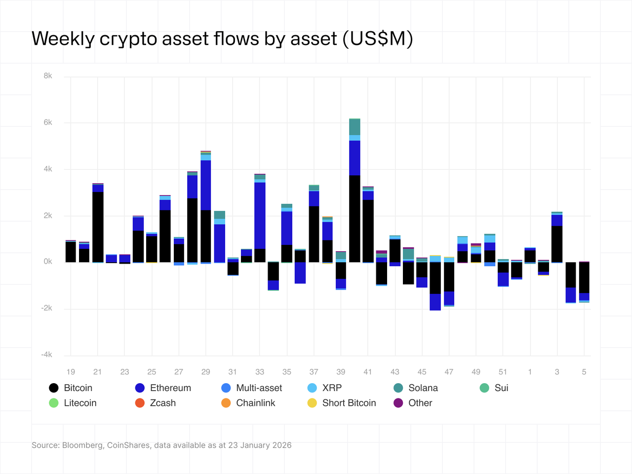 Weekly crypto asset flows by asset 02022026