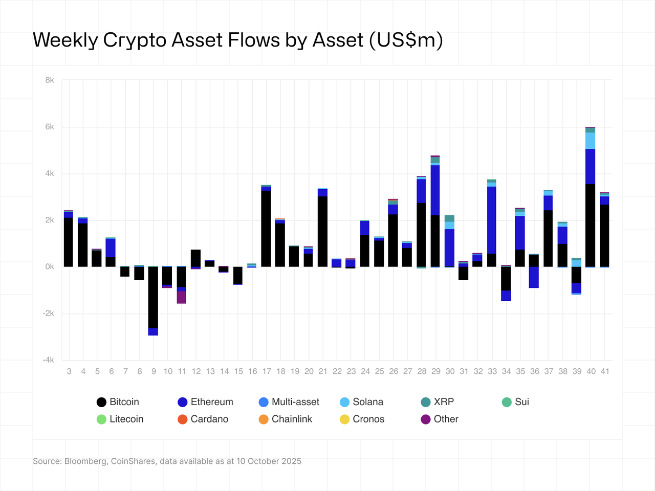 weekly crypto asset flows by asset 13-10-2025