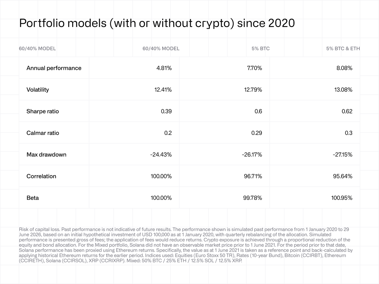 Porfolio models since 2020