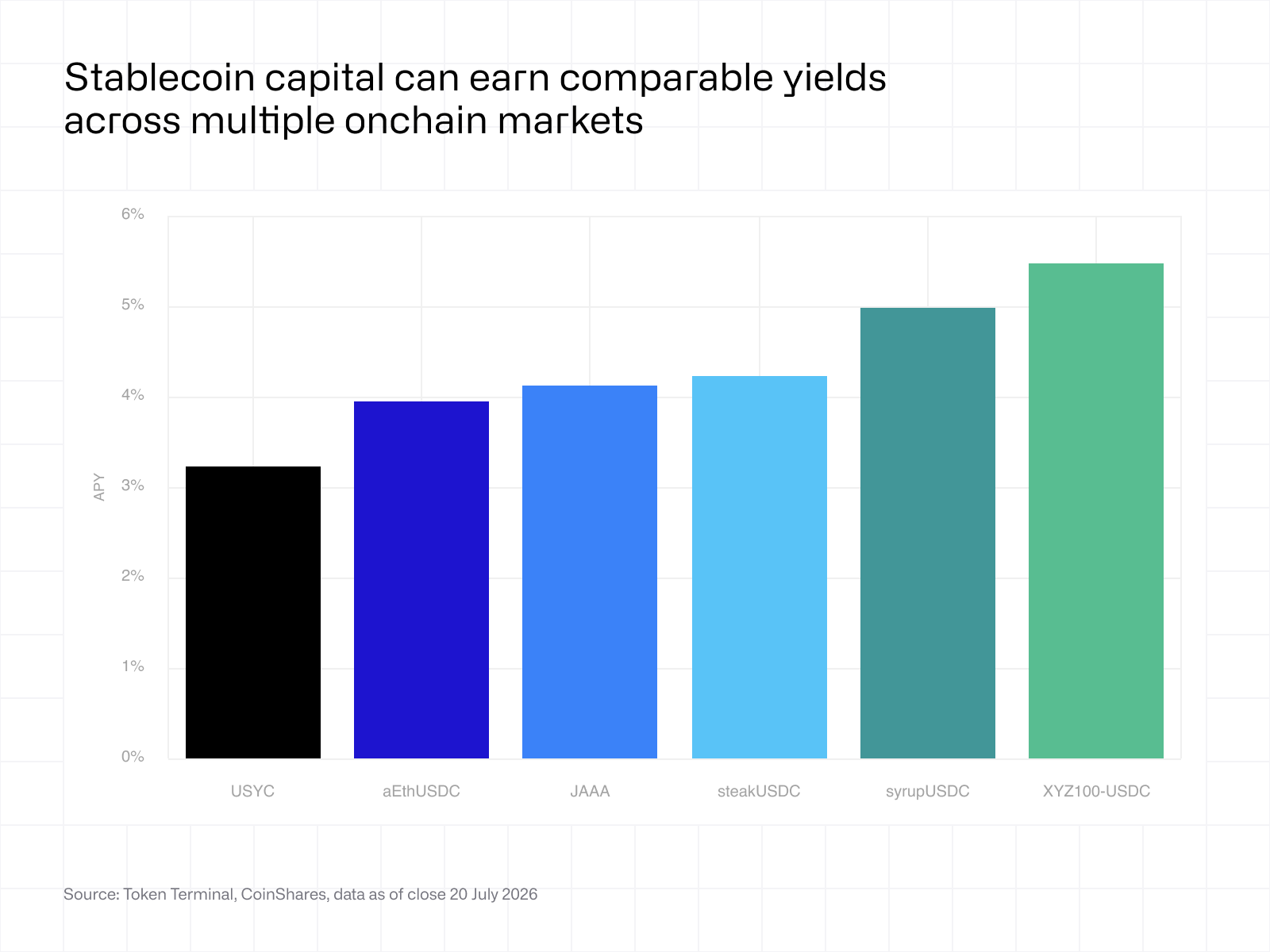 Stablecoin capital comprable yields