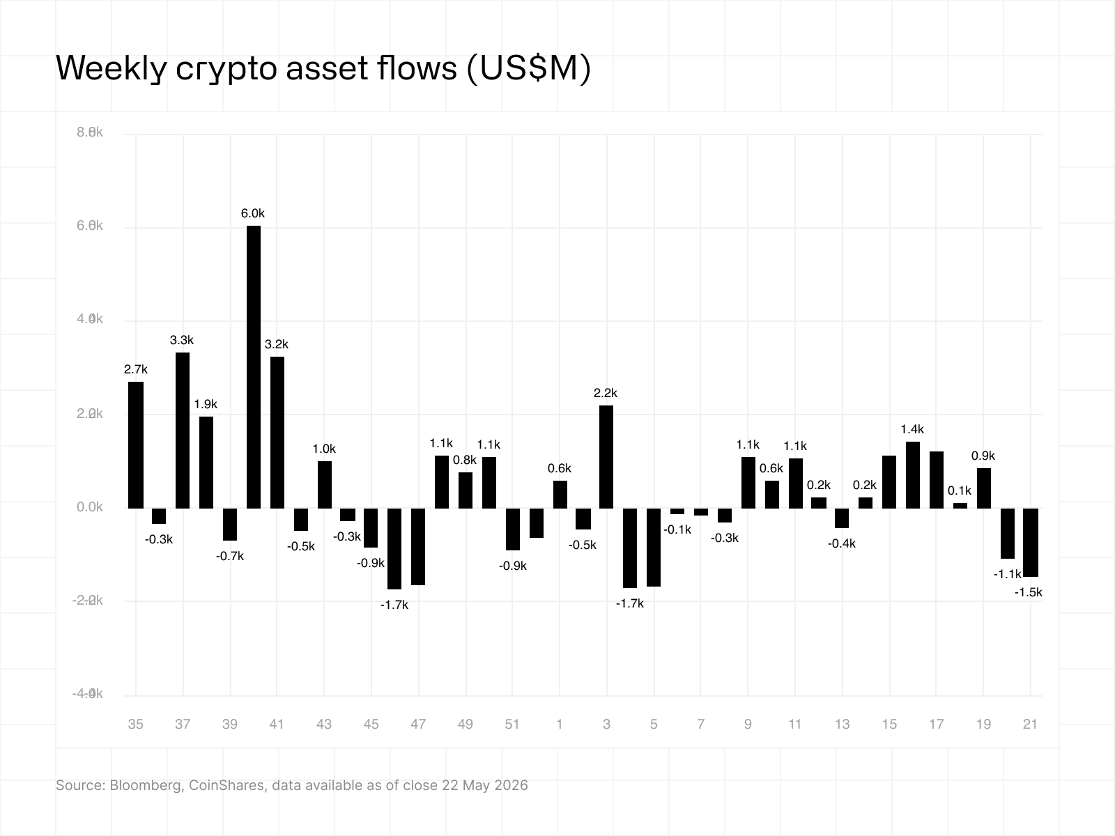 CoinShares_FundFlows_Chart_Flows_26052026
