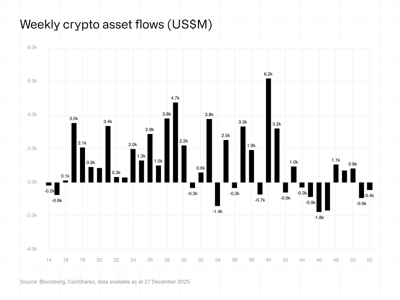 Bar chart of weekly crypto asset flows in US dollars. Positive and negative flows vary, peaking at 6.2k in week 34. Data as of December 27, 2025.