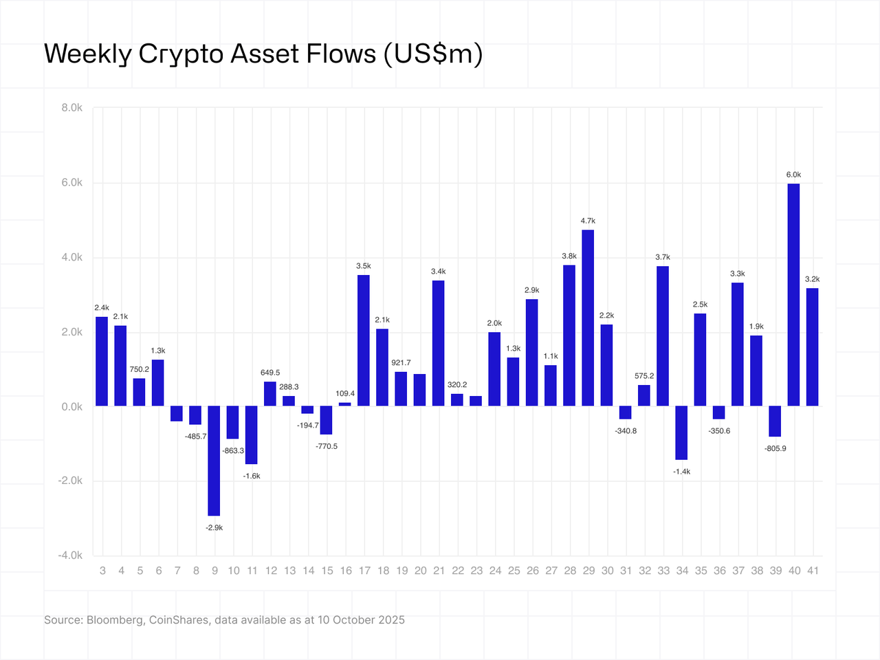 weekly crypto asset fund flows 13-10-2025