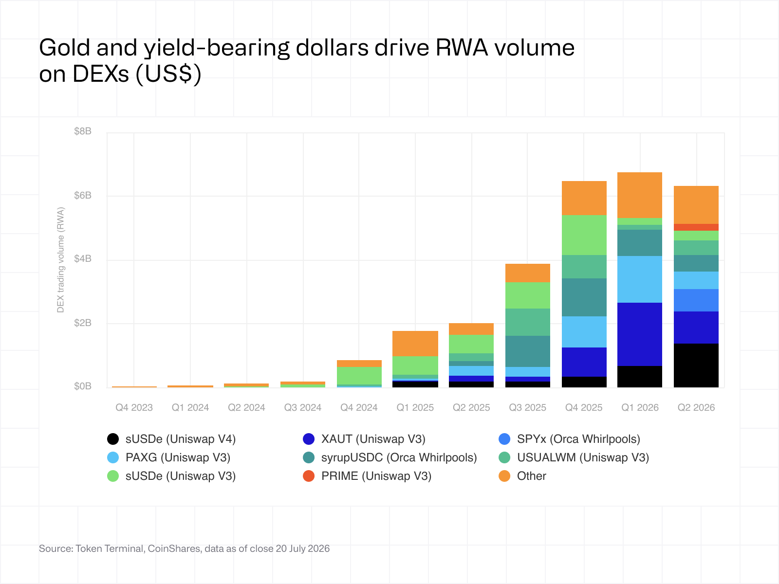 Gold and yield-bearing dollars drive RWA volume on DEXs