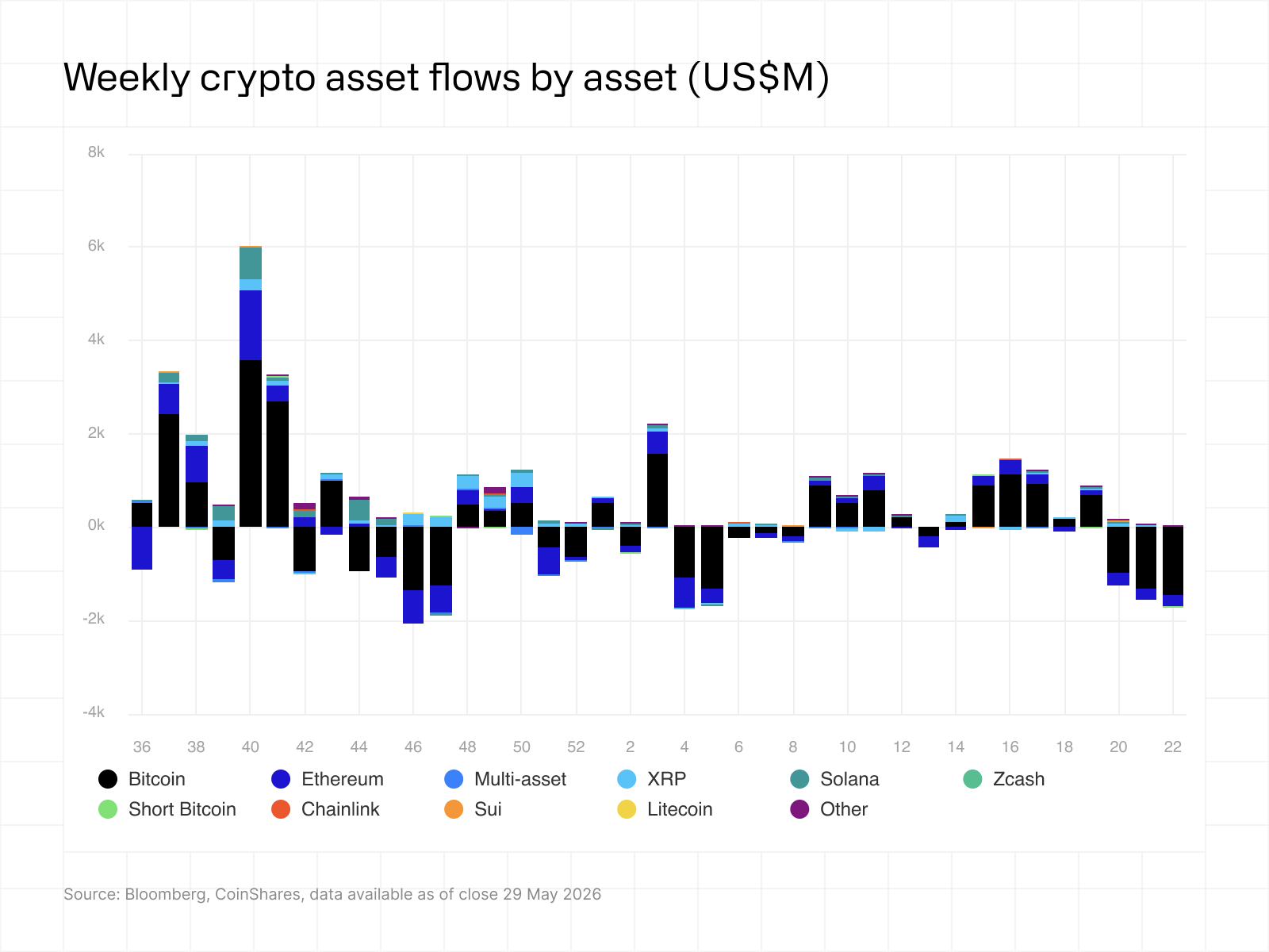 weekly crypto flows by asset 01062026