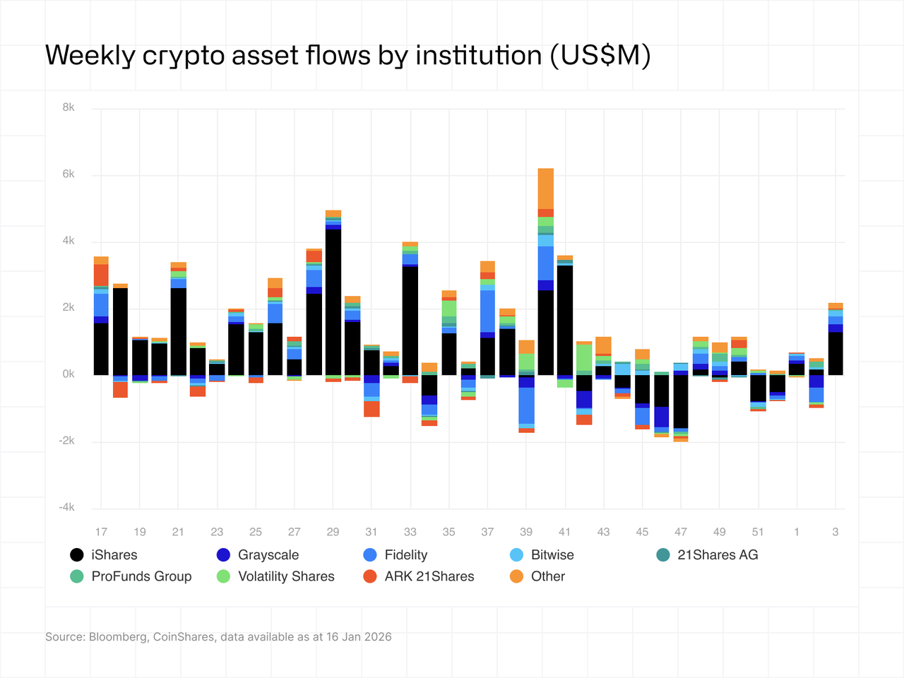 Bar chart showing weekly crypto asset flows by institution in US$M. Color-coded bars for iShares, Grayscale, and others from 0 to 6k, across 48 weeks.