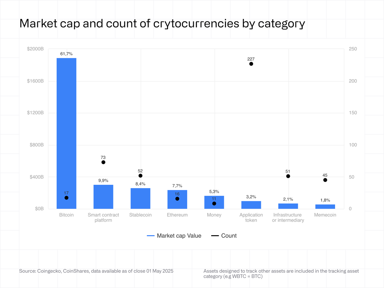 Market cap and count of cryptocurrencies by category