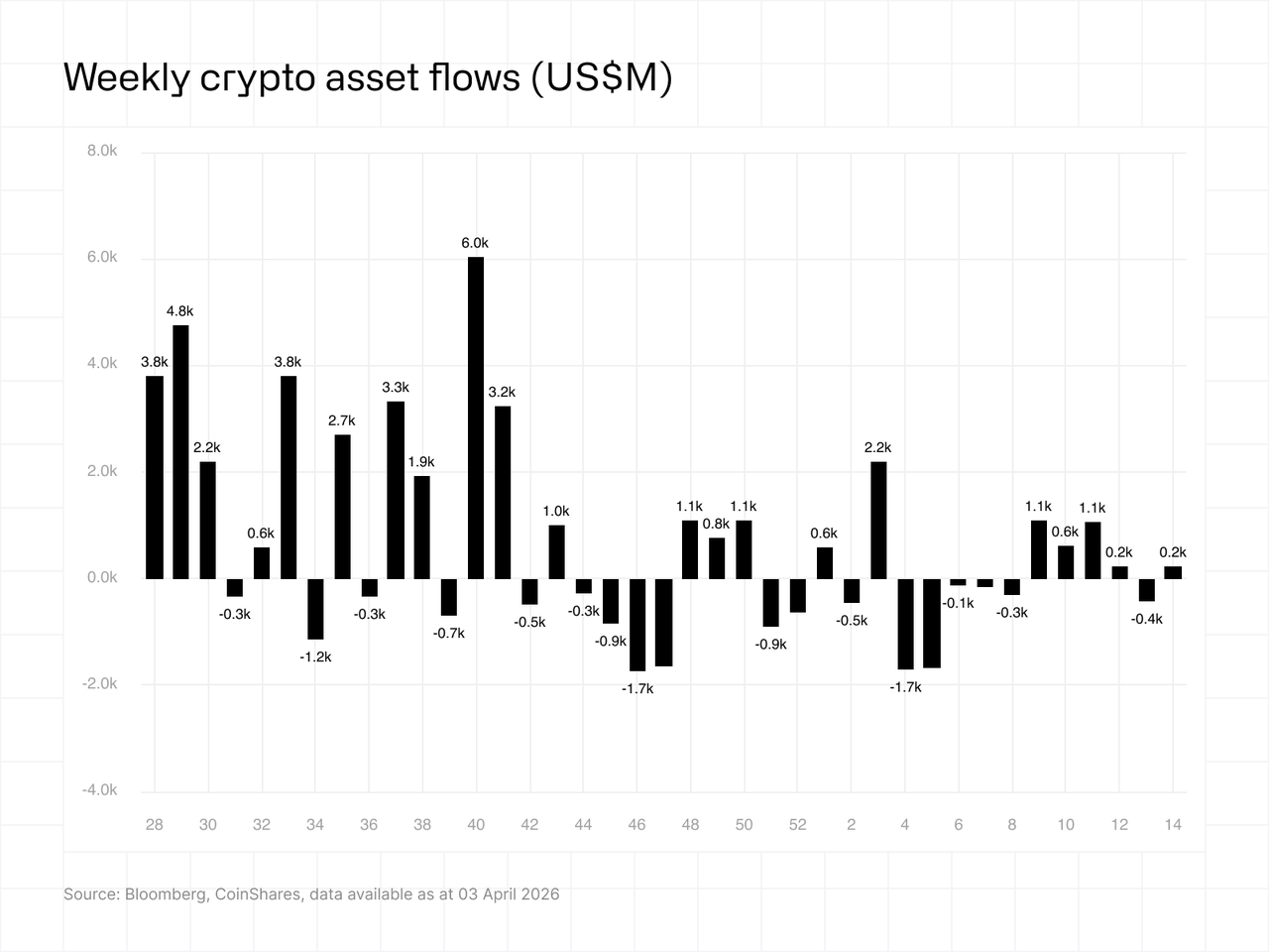 Weekly crypto asset flows 07042026