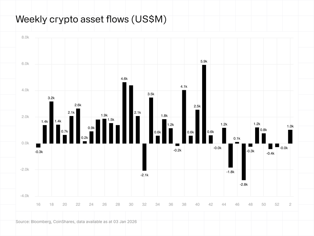 Bar chart depicting weekly crypto asset flows in US$ million for 2025. Peaks at weeks 6 and 18; lows at weeks 8 and 35. Data by Bloomberg, CoinShares.