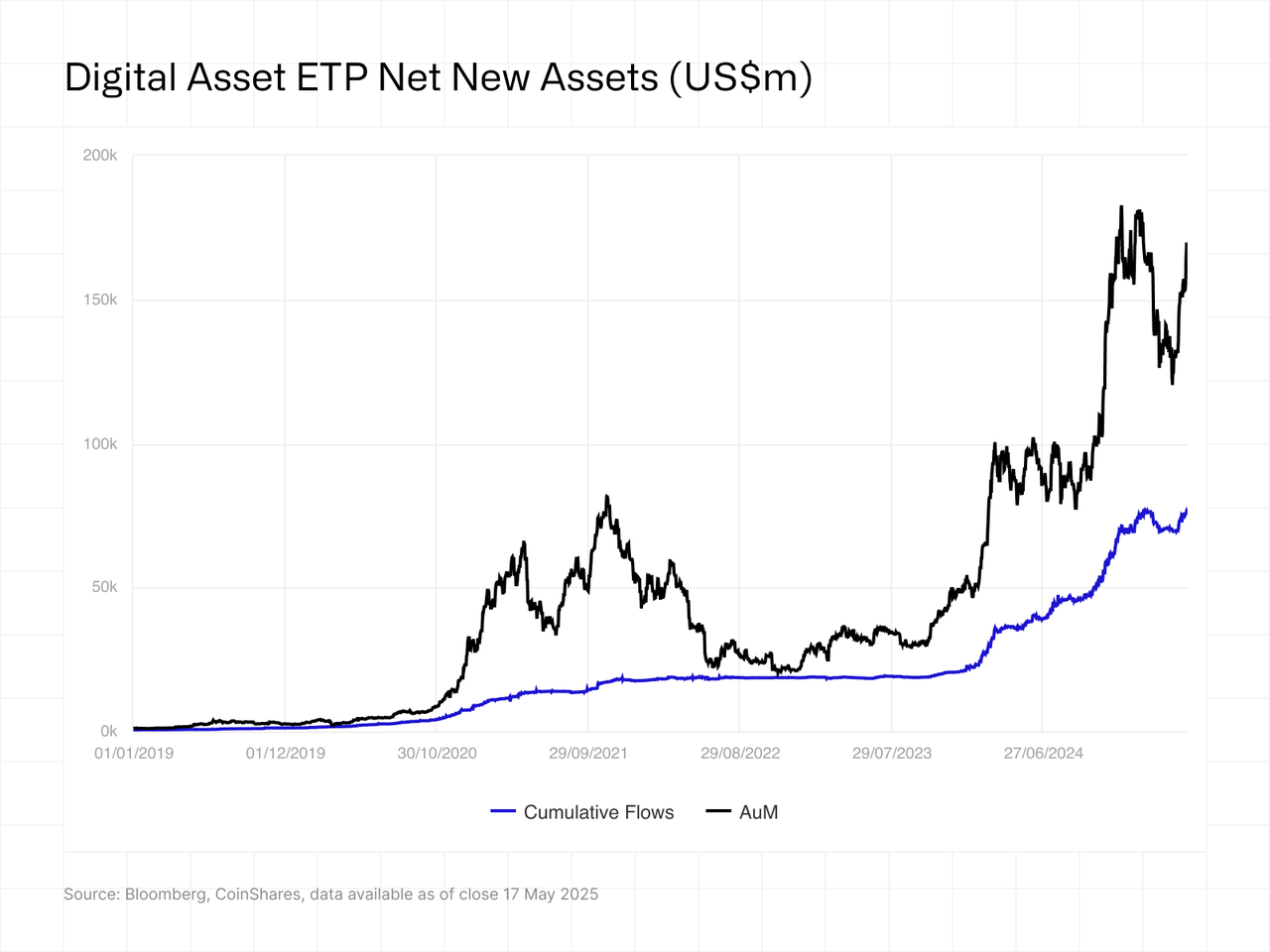 Digital Asset ETP Net New Assets