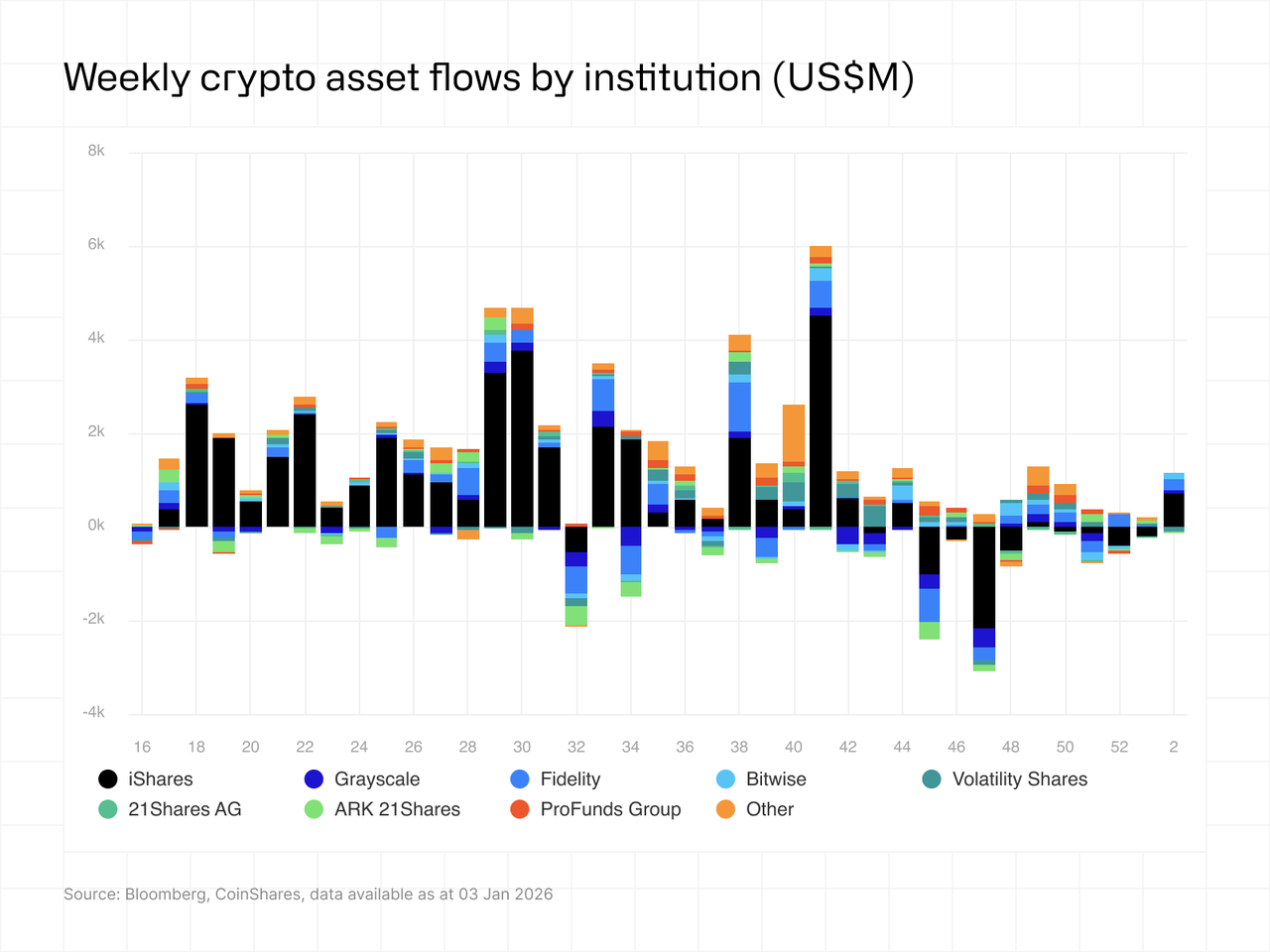 Bar graph showing weekly crypto asset flows by institution in US$M with varying colors for different institutions, spanning 52 weeks.