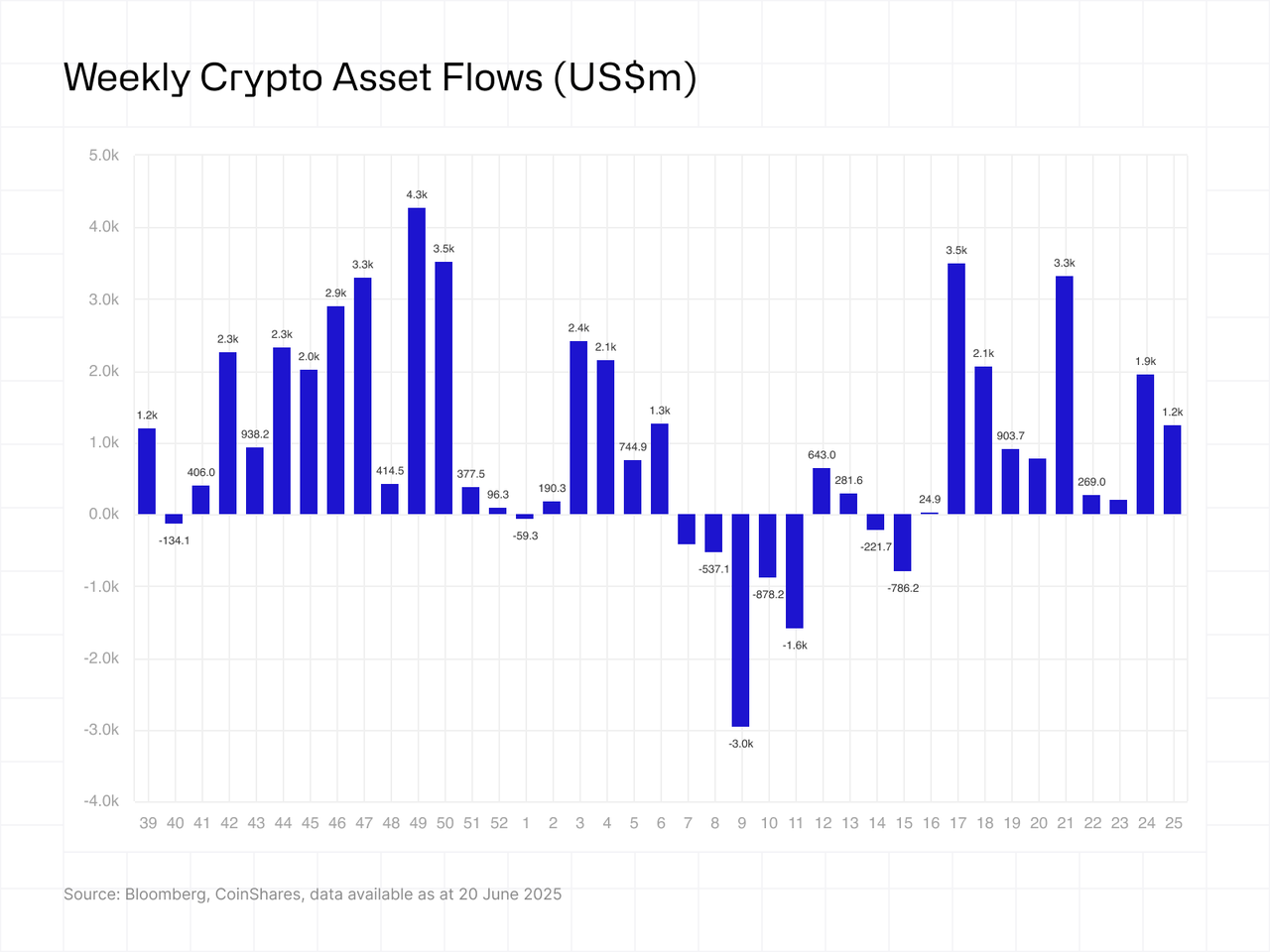 Weekly crypto asset flows