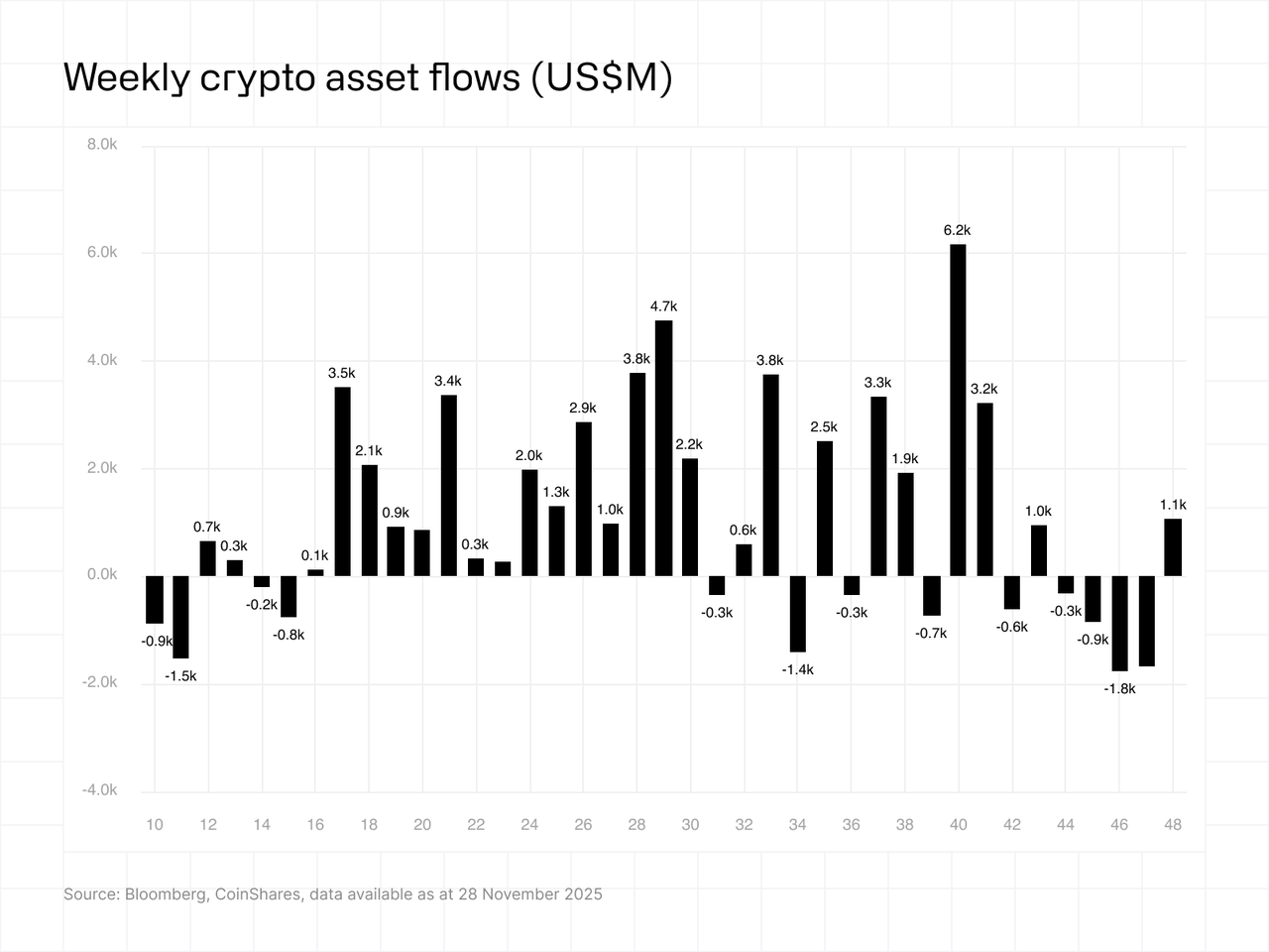 Weekly crypto asset flows
