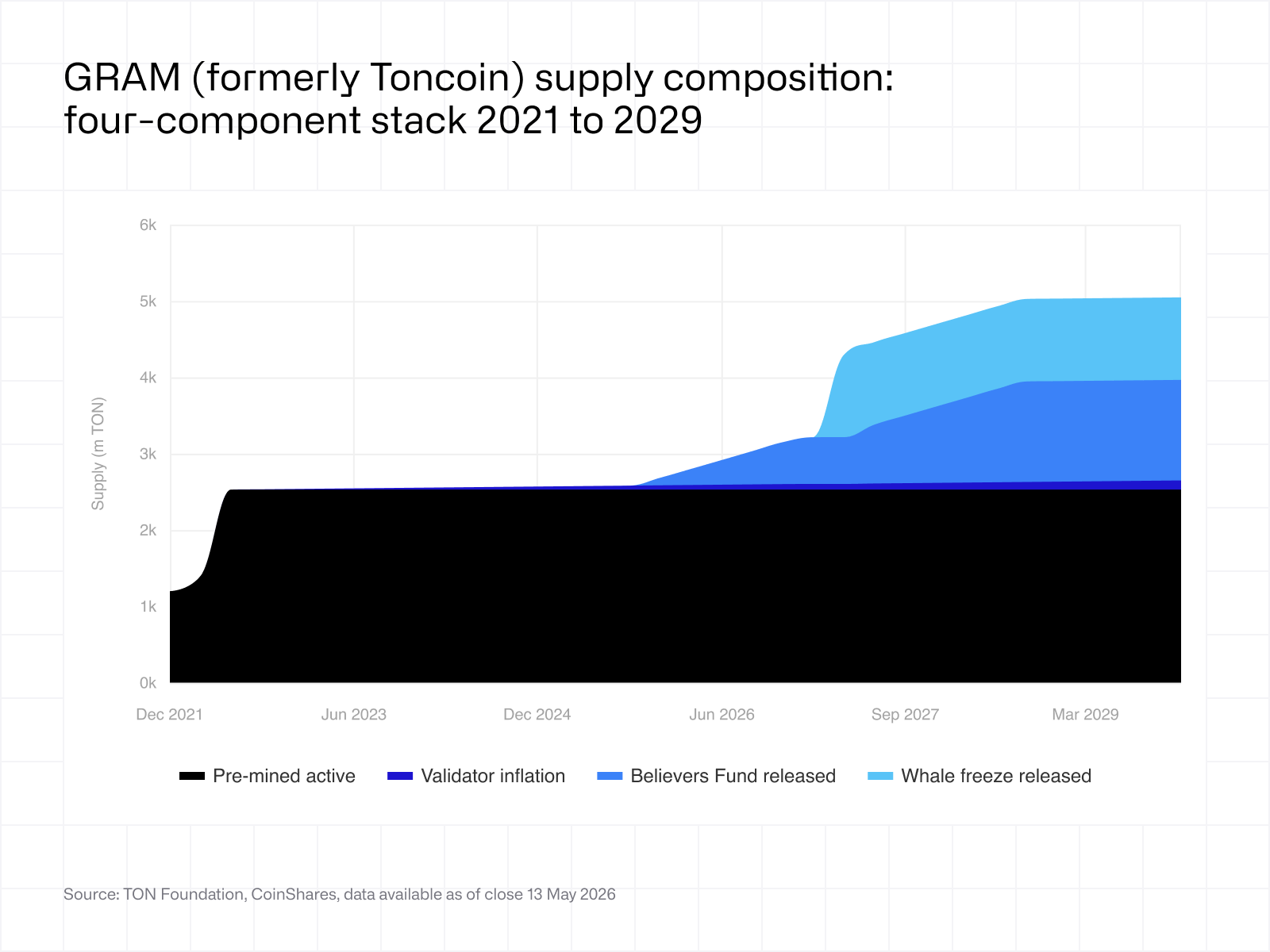 GRAM supply composition