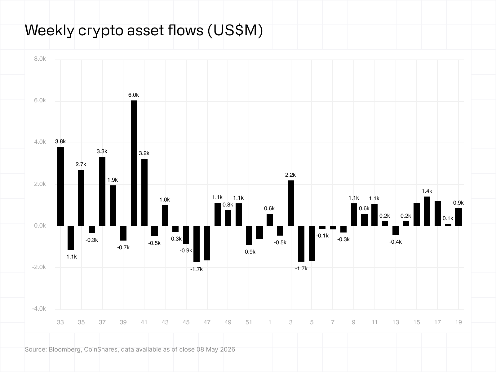 weekly crypto asset flows 11052026