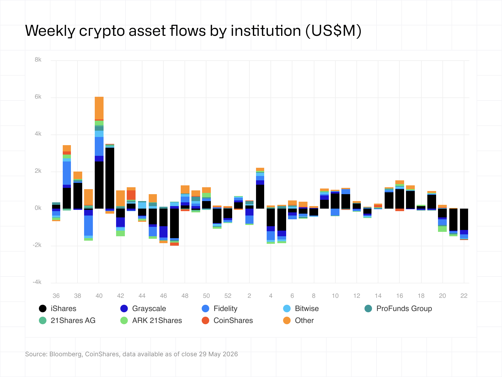 Weekly crypto asset flows by institution 01062026