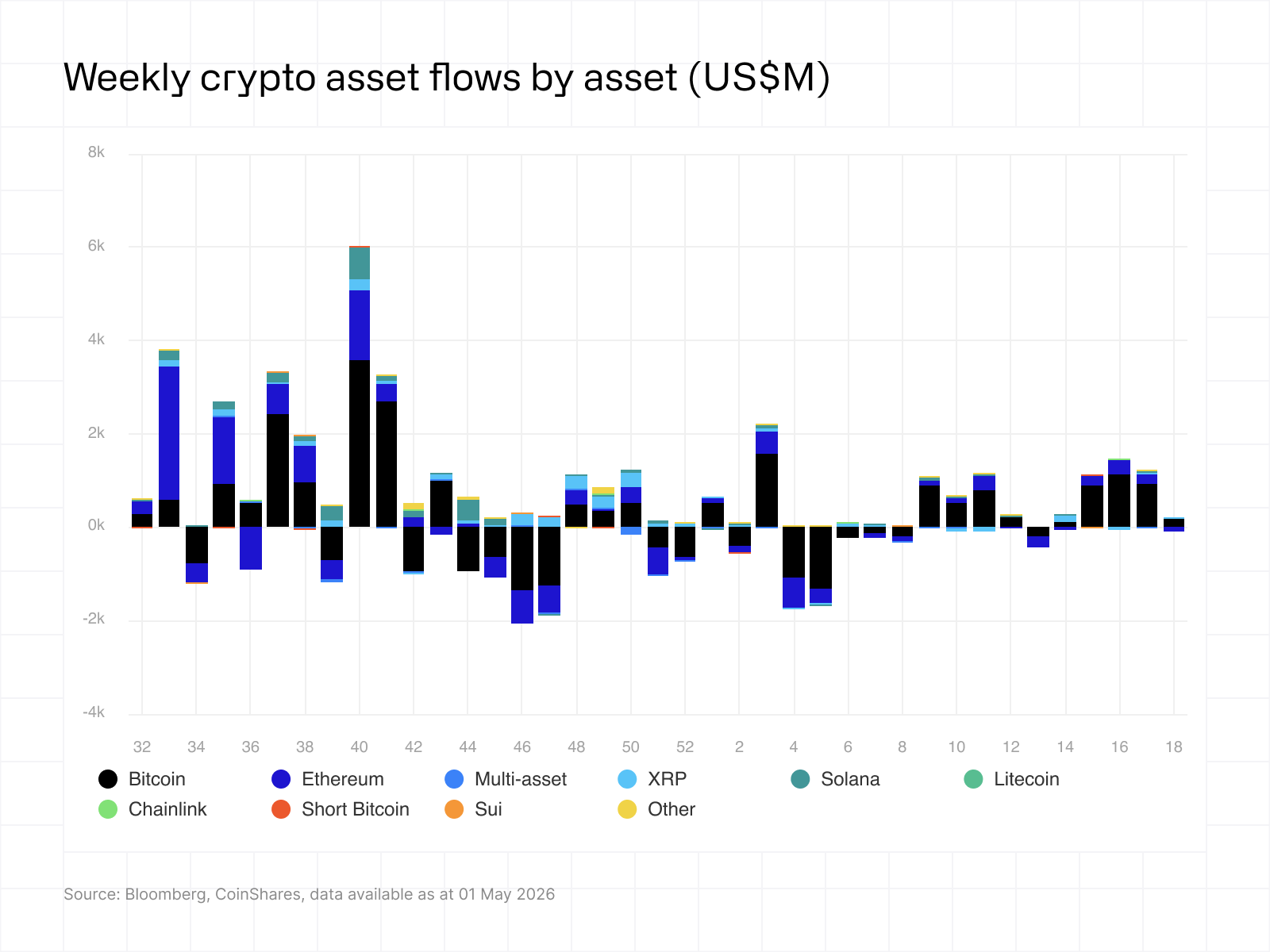 Weekly flows by asset