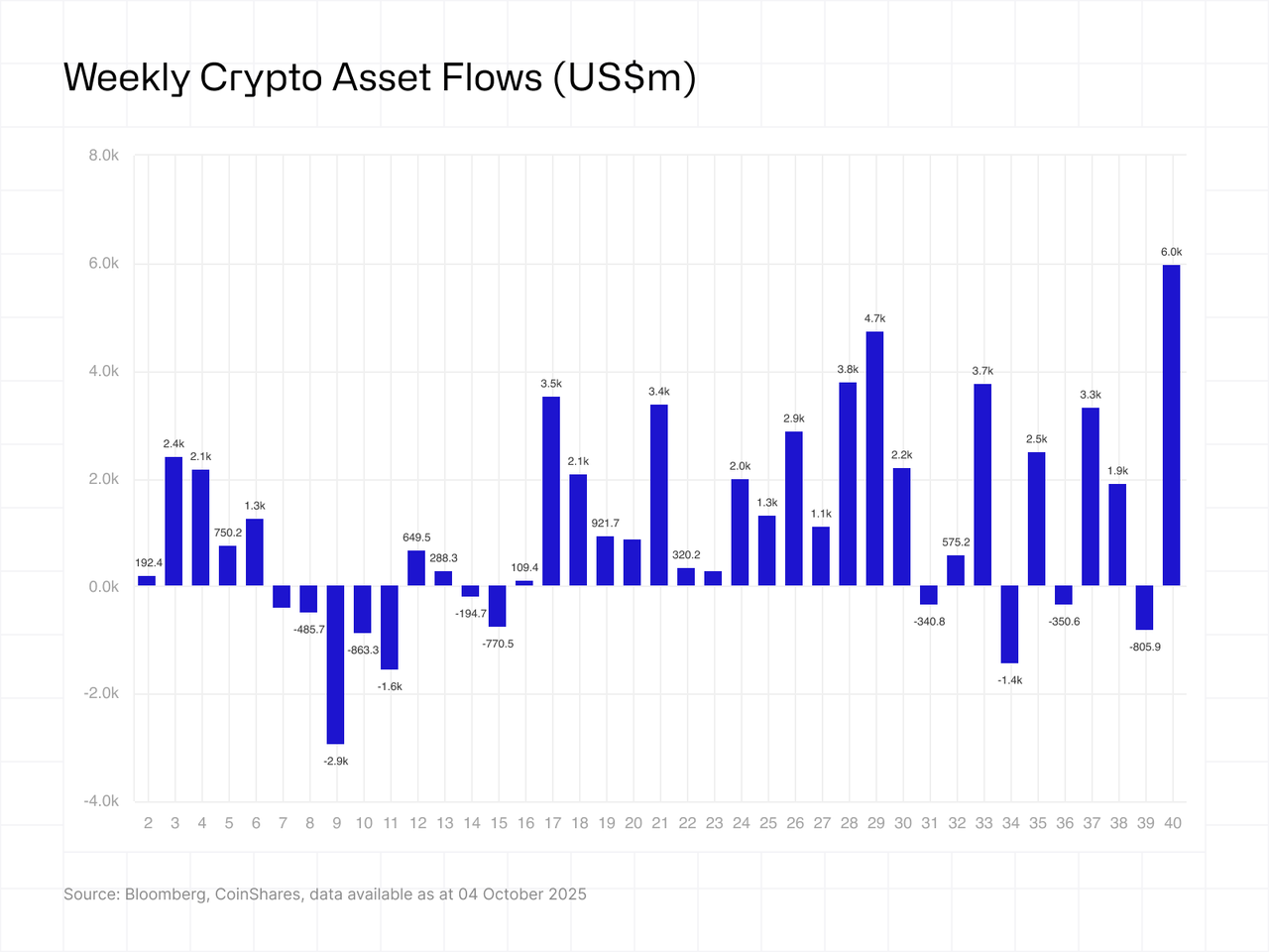 weekly crypto asset flows