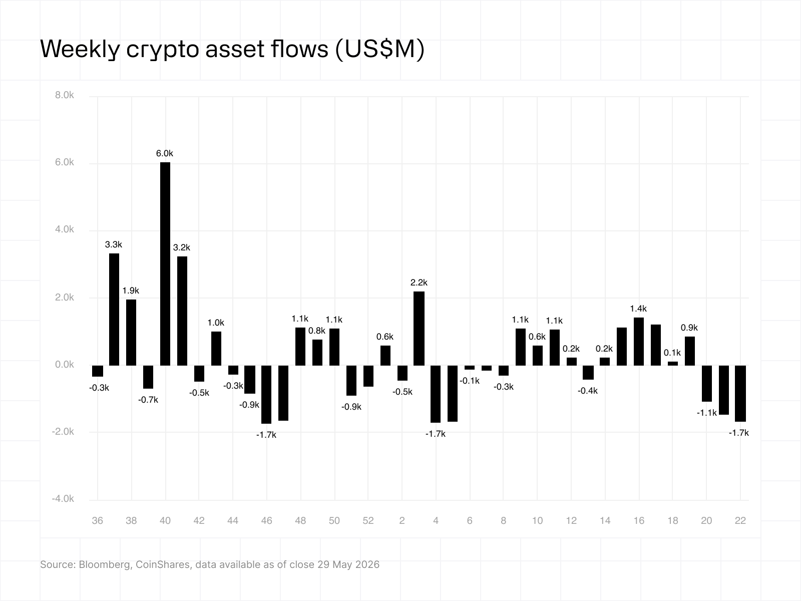 Weekly crypto asset flows 01062026