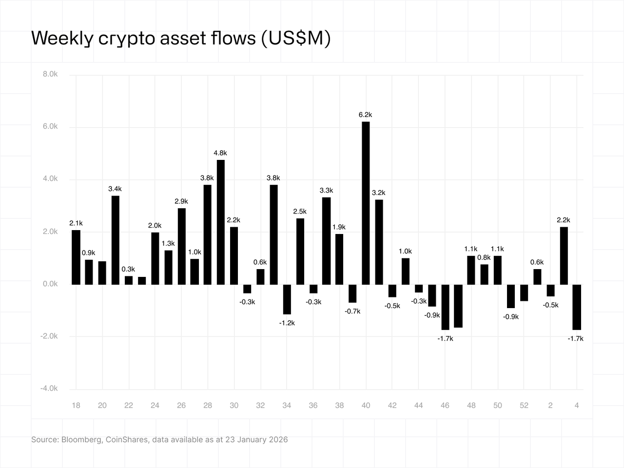 Weekly crypto asset flows 26012026